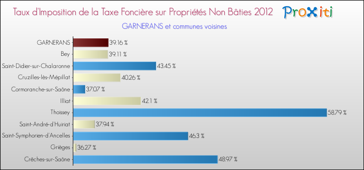 Taux d'imposition de la taxe foncière sur les immeubles et terrains non batis 2012 pour GARNERANS et les communes proches Comparaison des taux d'imposition de la taxe foncière sur les immeubles et terrains non batis 2012 pour GARNERANS et les communes voisines