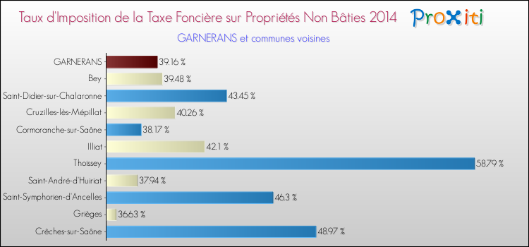 Taux d'imposition de la taxe foncière sur les immeubles et terrains non batis 2014 pour GARNERANS et les communes proches Comparaison des taux d'imposition de la taxe foncière sur les immeubles et terrains non batis 2014 pour GARNERANS et les communes voisines