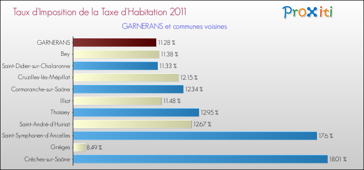Taux d'imposition de la taxe d'habitation 2011 pour GARNERANS et les communes proches Comparaison des taux d'imposition de la taxe d'habitation 2011 pour GARNERANS et les communes voisines