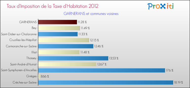 Taux d'imposition de la taxe d'habitation 2012 pour GARNERANS et les communes proches Comparaison des taux d'imposition de la taxe d'habitation 2012 pour GARNERANS et les communes voisines
