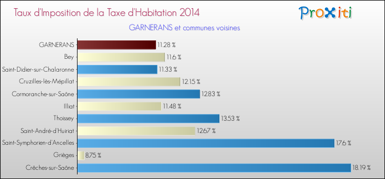 Taux d'imposition de la taxe d'habitation 2014 pour GARNERANS et les communes proches Comparaison des taux d'imposition de la taxe d'habitation 2014 pour GARNERANS et les communes voisines