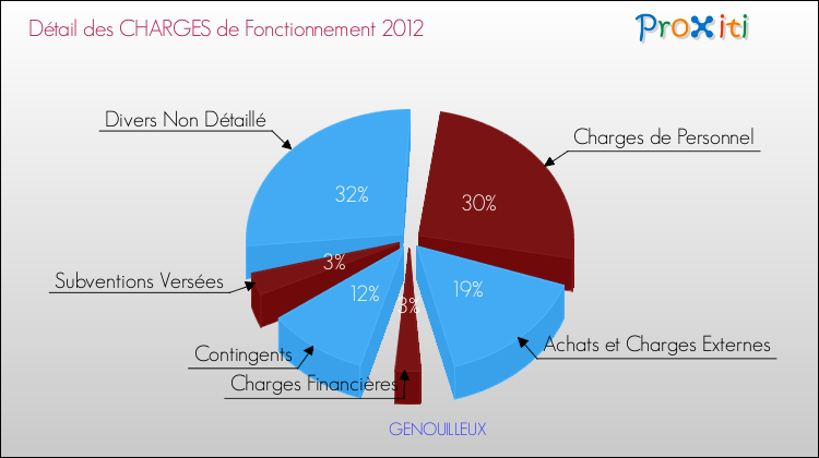 Décomposition des Charges de Fonctionnement 2012 de la commune de GENOUILLEUX Charges de Fonctionnement 2012 pour la commune de GENOUILLEUX