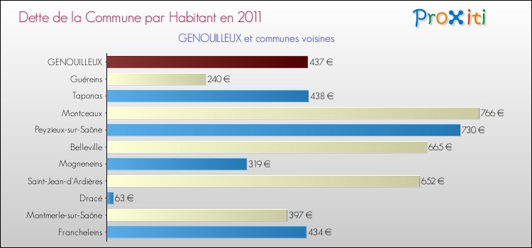 Dette par habitant de la commune en 2011 pour GENOUILLEUX et les communes proches Comparaison de la dette par habitant de la commune en 2011 pour GENOUILLEUX et les communes voisines