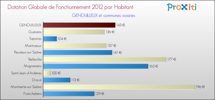 Montant des dotations globales de fonctionnement DGF par Habitant pour GENOUILLEUX et les communes proches Comparaison des des dotations globales de fonctionnement DGF par habitant pour GENOUILLEUX et les communes voisines