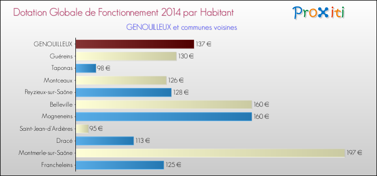 Montant des dotations globales de fonctionnement DGF par Habitant pour GENOUILLEUX et les communes proches en 2014. Comparaison des des dotations globales de fonctionnement DGF par habitant pour GENOUILLEUX et les communes voisines en 2014.