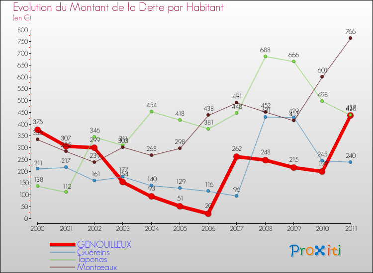 Evolution de la dette par habitant pour la commune de GENOUILLEUX et les communes proches Comparaison de la dette par habitant pour GENOUILLEUX et les communes voisines