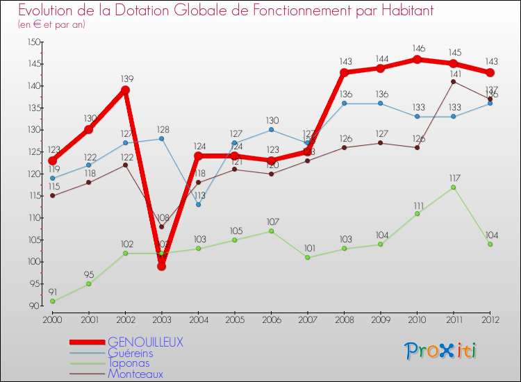 Evolution et montant de la dotation globale de fonctionnement par Habitant pour GENOUILLEUX et les communes proches Comparaison des dotations globales de fonctionnement par habitant pour GENOUILLEUX et les communes voisines