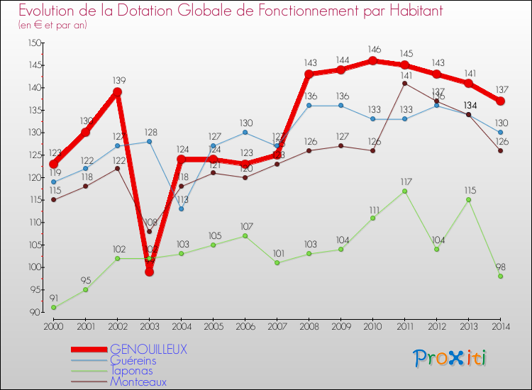 Evolution et montant de la dotation globale de fonctionnement par Habitant pour GENOUILLEUX et les communes proches de 2000 à 2014. Comparaison des dotations globales de fonctionnement par habitant pour GENOUILLEUX et les communes voisines de 2000 à 2014.