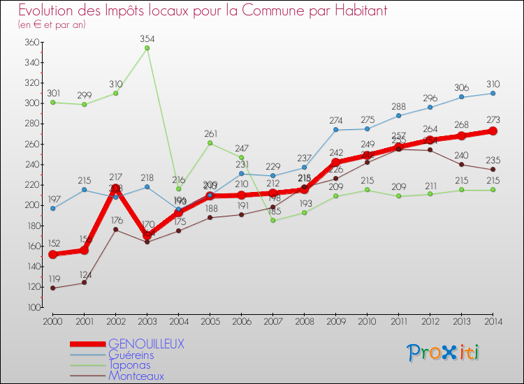 Evolution et montant des impôts locaux par Habitant pour GENOUILLEUX et les communes proches de 2000 à 2014 Comparaison des impôts locaux par habitant pour GENOUILLEUX et les communes voisines de 2000 à 2014
