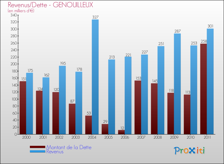 Evolution comparée de la dette et des revenus pour la commune de GENOUILLEUX de 2000 à 2011 Comparaison de la dette et des revenus pour GENOUILLEUX de 2000 à 2011