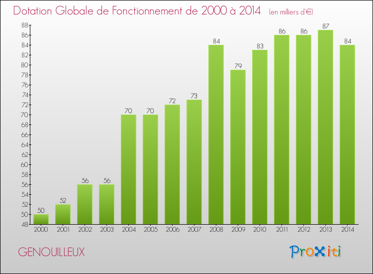 Evolution du montant de la Dotation Globale de Fonctionnement pour la commune de GENOUILLEUX de 2000 à 2014 Evolution du montant de la Dotation Globale de Fonctionnement pour GENOUILLEUX de 2000 à 2014