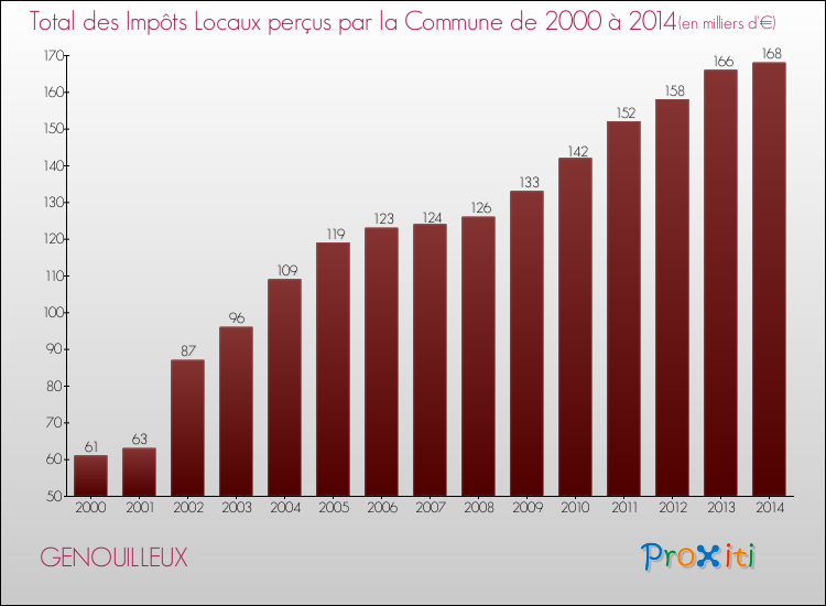 Evolution des Impôts Locaux pour la commune de GENOUILLEUX de 2000 à 2014 Evolution des Impôts Locaux pour GENOUILLEUX de 2000 à 2014