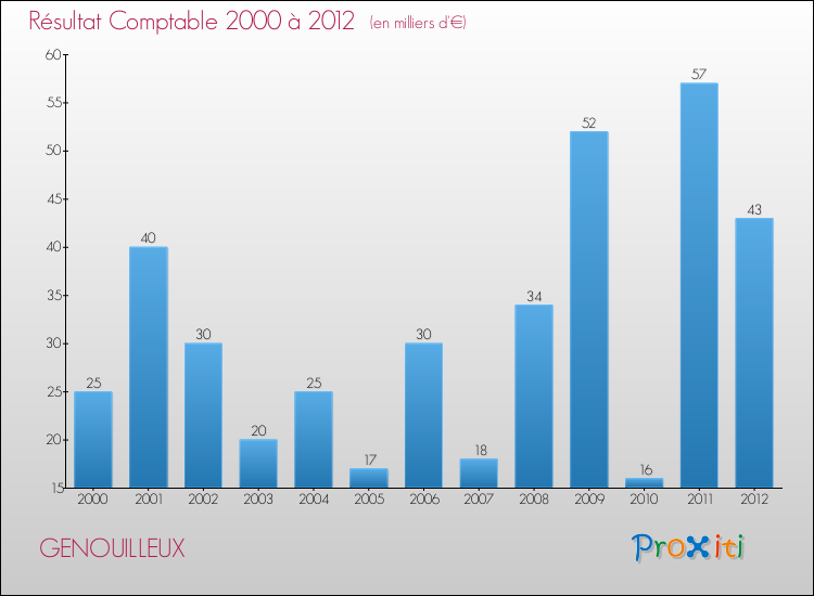 Evolution du résultat comptable pour la commune de GENOUILLEUX de 2000 à 2012 Evolution du résultat comptable pour GENOUILLEUX de 2000 à 2012