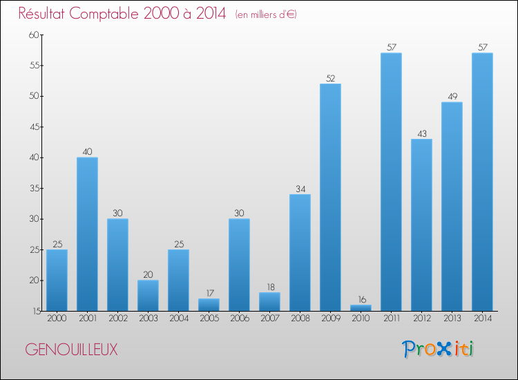 Evolution du résultat comptable pour la commune de GENOUILLEUX de 2000 à 2014 Evolution du résultat comptable pour GENOUILLEUX de 2000 à 2014