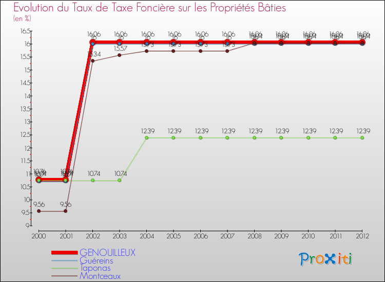 Evolution du taux de la taxe foncière sur le bati pour GENOUILLEUX et les communes proches de 2000 à 2012 Comparaison des taux de taxe foncière sur le bati pour GENOUILLEUX et les communes voisines de 2000 à 2012