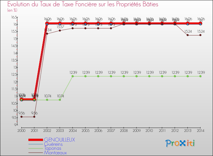 Evolution du taux de la taxe foncière sur le bati pour GENOUILLEUX et les communes proches de 2000 à 2014 Comparaison des taux de taxe foncière sur le bati pour GENOUILLEUX et les communes voisines de 2000 à 2014