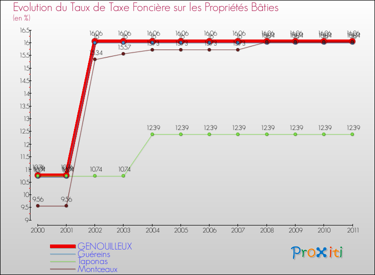 Evolution du taux de la taxe foncière sur le bati pour GENOUILLEUX et les communes proches Comparaison des taux de taxe foncière sur le bati pour GENOUILLEUX et les communes voisines