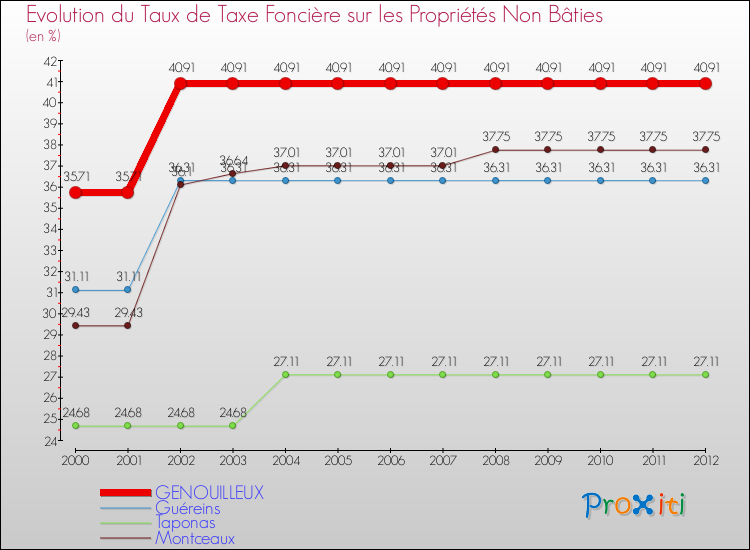 Evolution du taux de la taxe foncière sur les immeubles et terrains non batis pour GENOUILLEUX et les communes proches de 2000 à 2012 Comparaison des taux de la taxe foncière sur les immeubles et terrains non batis pour GENOUILLEUX et les communes voisines de 2000 à 2012
