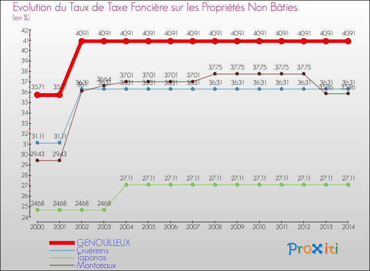 Evolution du taux de la taxe foncière sur les immeubles et terrains non batis pour GENOUILLEUX et les communes proches de 2000 à 2014 Comparaison des taux de la taxe foncière sur les immeubles et terrains non batis pour GENOUILLEUX et les communes voisines de 2000 à 2014