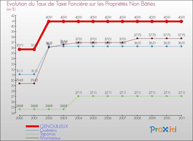 Evolution du taux de la taxe foncière sur les immeubles et terrains non batis pour GENOUILLEUX et les communes proches Comparaison des taux de la taxe foncière sur les immeubles et terrains non batis pour GENOUILLEUX et les communes voisines