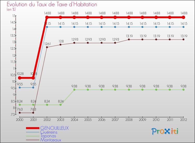 Evolution du taux de la taxe d'habitation pour GENOUILLEUX et les communes proches Comparaison des taux de la taxe d'habitation pour GENOUILLEUX et les communes voisines