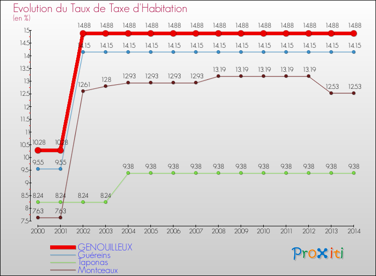 Evolution du taux de la taxe d'habitation pour GENOUILLEUX et les communes proches de 2000 à 2014 Comparaison des taux de la taxe d'habitation pour GENOUILLEUX et les communes voisines de 2000 à 2014