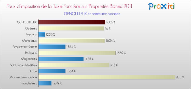 Taux d'imposition de la taxe foncière sur le bati 2011 pour GENOUILLEUX et les communes proches Comparaison des taux d'imposition de la taxe foncière sur le bati 2011 pour GENOUILLEUX et les communes voisines