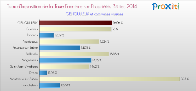 Taux d'imposition de la taxe foncière sur le bati 2014 pour GENOUILLEUX et les communes proches Comparaison des taux d'imposition de la taxe foncière sur le bati 2014 pour GENOUILLEUX et les communes voisines