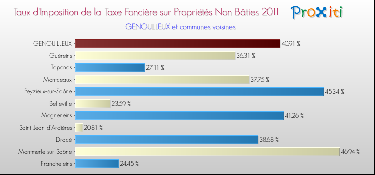 Taux d'imposition de la taxe foncière sur les immeubles et terrains non batis 2011 pour GENOUILLEUX et les communes proches Comparaison des taux d'imposition de la taxe foncière sur les immeubles et terrains non batis 2011 pour GENOUILLEUX et les communes voisines