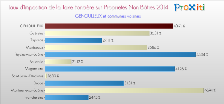 Taux d'imposition de la taxe foncière sur les immeubles et terrains non batis 2014 pour GENOUILLEUX et les communes proches Comparaison des taux d'imposition de la taxe foncière sur les immeubles et terrains non batis 2014 pour GENOUILLEUX et les communes voisines