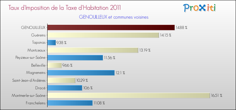 Taux d'imposition de la taxe d'habitation 2011 pour GENOUILLEUX et les communes proches Comparaison des taux d'imposition de la taxe d'habitation 2011 pour GENOUILLEUX et les communes voisines
