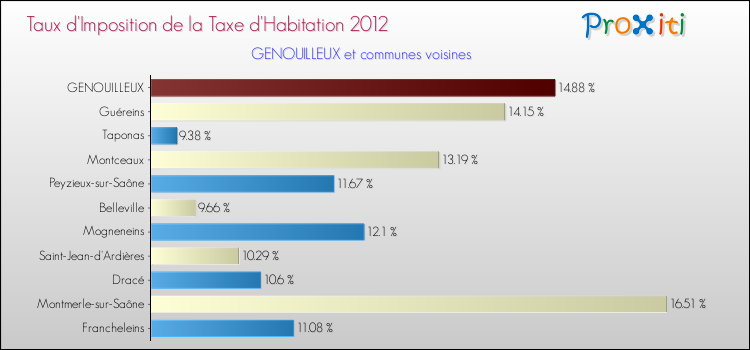 Taux d'imposition de la taxe d'habitation 2012 pour GENOUILLEUX et les communes proches Comparaison des taux d'imposition de la taxe d'habitation 2012 pour GENOUILLEUX et les communes voisines