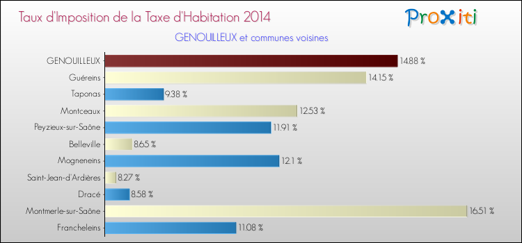 Taux d'imposition de la taxe d'habitation 2014 pour GENOUILLEUX et les communes proches Comparaison des taux d'imposition de la taxe d'habitation 2014 pour GENOUILLEUX et les communes voisines