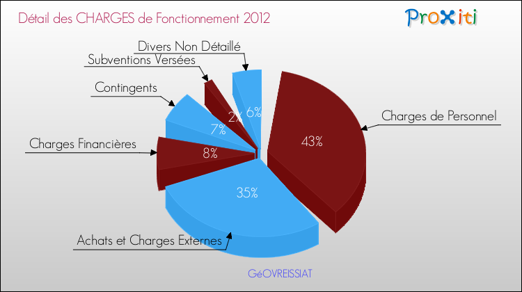 Décomposition des Charges de Fonctionnement 2012 de la commune de GéOVREISSIAT Charges de Fonctionnement 2012 pour la commune de GéOVREISSIAT