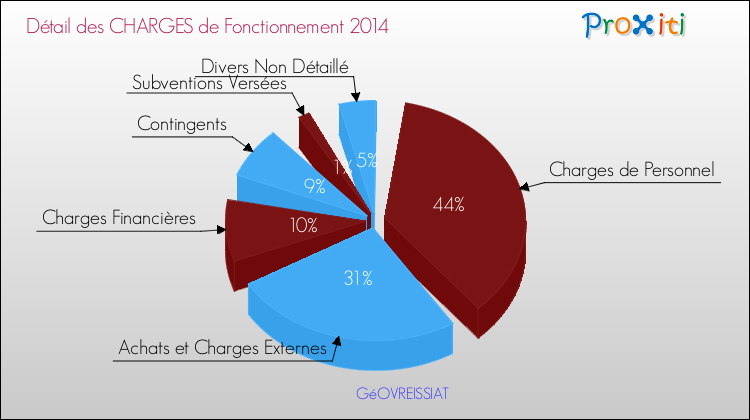 Décomposition des Charges de Fonctionnement 2014 de la commune de GéOVREISSIAT Charges de Fonctionnement 2014 pour la commune de GéOVREISSIAT