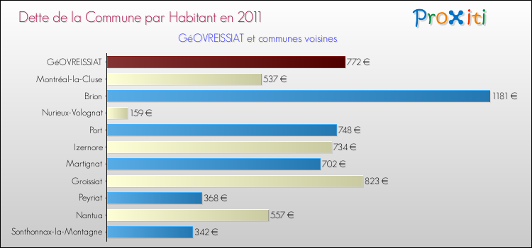 Dette par habitant de la commune en 2011 pour GéOVREISSIAT et les communes proches Comparaison de la dette par habitant de la commune en 2011 pour GéOVREISSIAT et les communes voisines