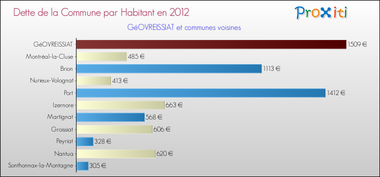 Dette par habitant de la commune en 2012 pour GéOVREISSIAT et les communes proches Comparaison de la dette par habitant de la commune en 2012 pour GéOVREISSIAT et les communes voisines
