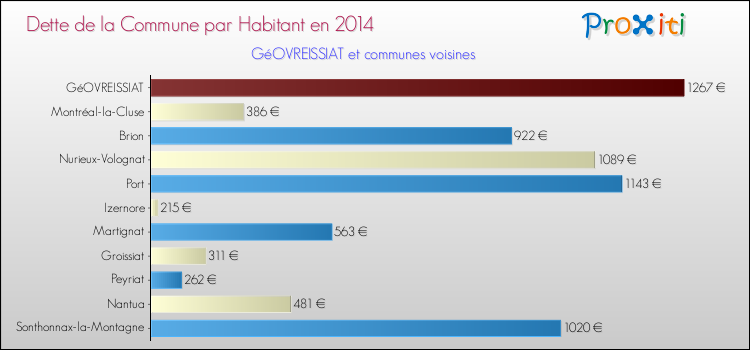 Dette par habitant de la commune en 2014 pour GéOVREISSIAT et les communes proches Comparaison de la dette par habitant de la commune en 2014 pour GéOVREISSIAT et les communes voisines
