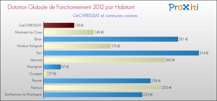 Montant des dotations globales de fonctionnement DGF par Habitant pour GéOVREISSIAT et les communes proches Comparaison des des dotations globales de fonctionnement DGF par habitant pour GéOVREISSIAT et les communes voisines