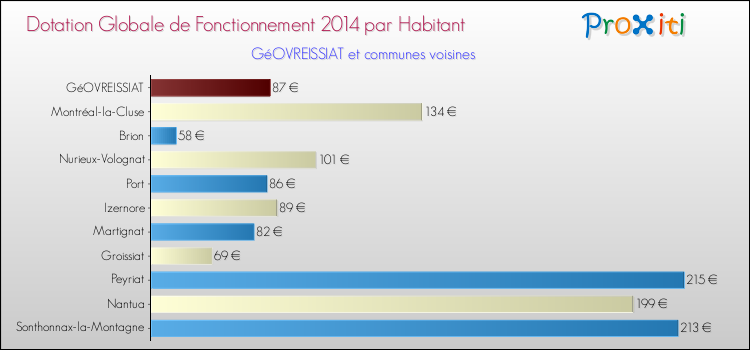 Montant des dotations globales de fonctionnement DGF par Habitant pour GéOVREISSIAT et les communes proches en 2014. Comparaison des des dotations globales de fonctionnement DGF par habitant pour GéOVREISSIAT et les communes voisines en 2014.