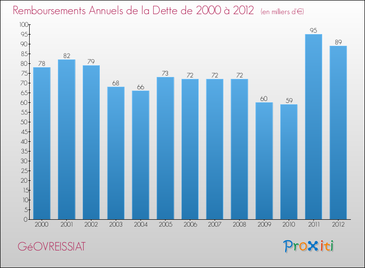 Evolution de l'annuité de la dette pour la commune de GéOVREISSIAT de 2000 à 2012 Annuités de la dette pour GéOVREISSIAT de 2000 à 2012