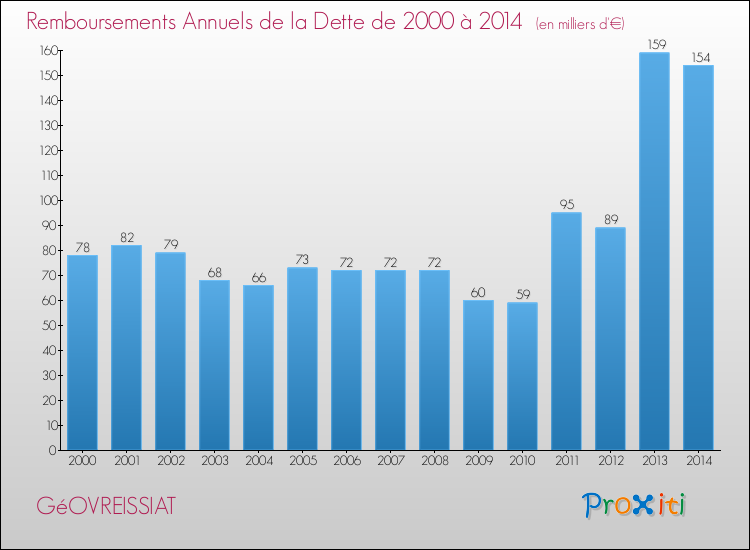 Evolution de l'annuité de la dette pour la commune de GéOVREISSIAT de 2000 à 2014 Annuités de la dette pour GéOVREISSIAT de 2000 à 2014