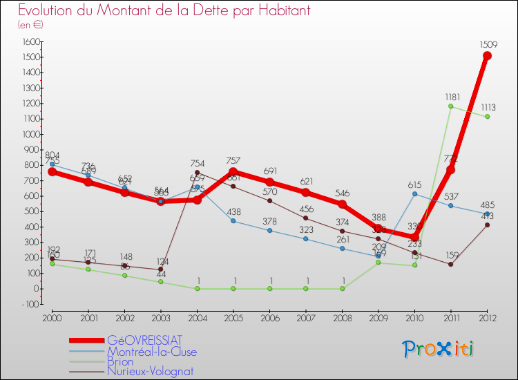 Evolution de la dette par habitant pour la commune de GéOVREISSIAT et les communes proches de 2000 à 2012 Comparaison de la dette par habitant pour GéOVREISSIAT et les communes voisines de 2000 à 2012