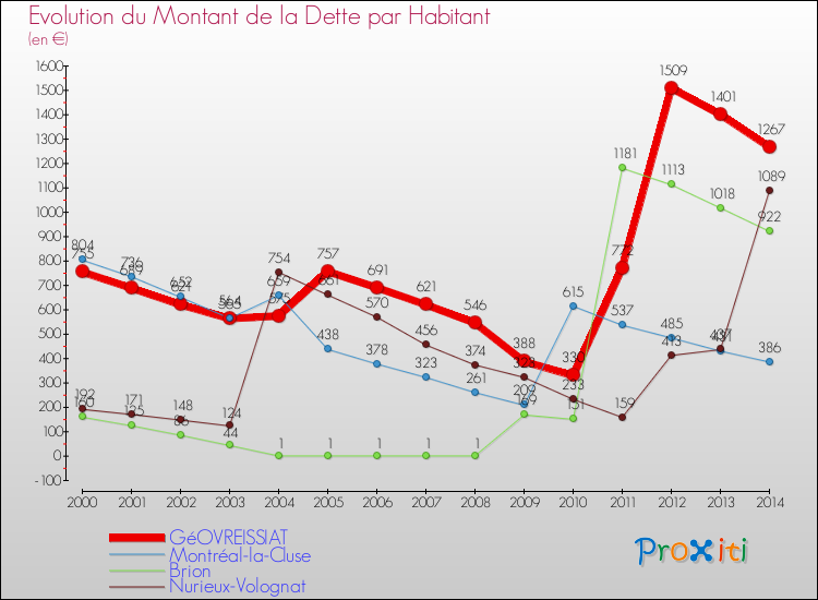 Evolution de la dette par habitant pour la commune de GéOVREISSIAT et les communes proches de 2000 à 2014 Comparaison de la dette par habitant pour GéOVREISSIAT et les communes voisines de 2000 à 2014