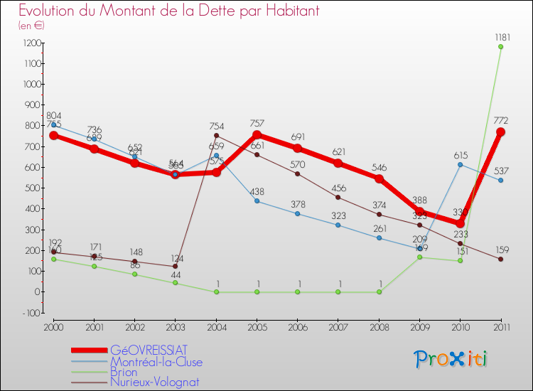 Evolution de la dette par habitant pour la commune de GéOVREISSIAT et les communes proches Comparaison de la dette par habitant pour GéOVREISSIAT et les communes voisines