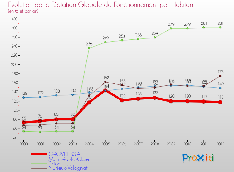 Evolution et montant de la dotation globale de fonctionnement par Habitant pour GéOVREISSIAT et les communes proches Comparaison des dotations globales de fonctionnement par habitant pour GéOVREISSIAT et les communes voisines