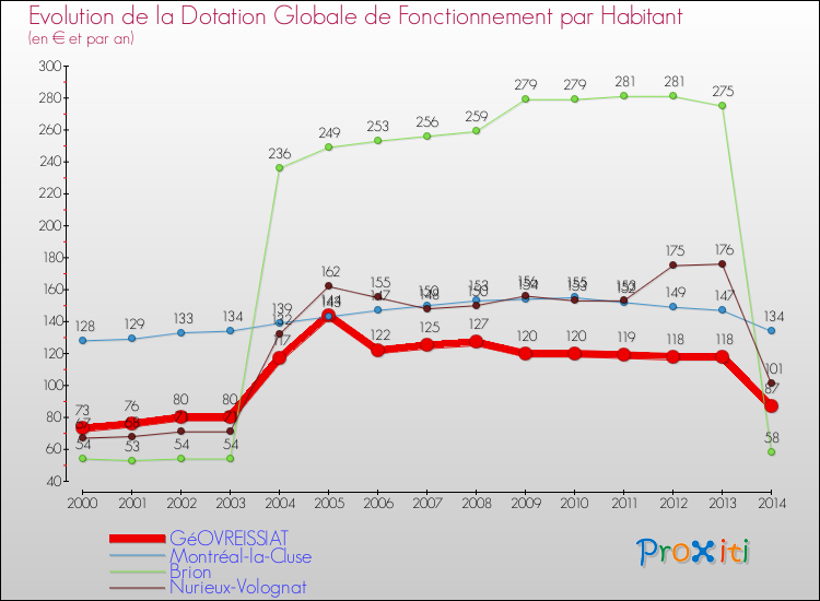 Evolution et montant de la dotation globale de fonctionnement par Habitant pour GéOVREISSIAT et les communes proches de 2000 à 2014. Comparaison des dotations globales de fonctionnement par habitant pour GéOVREISSIAT et les communes voisines de 2000 à 2014.