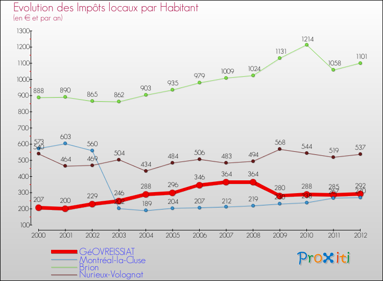 Evolution et montant des impôts locaux par Habitant pour GéOVREISSIAT et les communes proches Comparaison des impôts locaux par habitant pour GéOVREISSIAT et les communes voisines