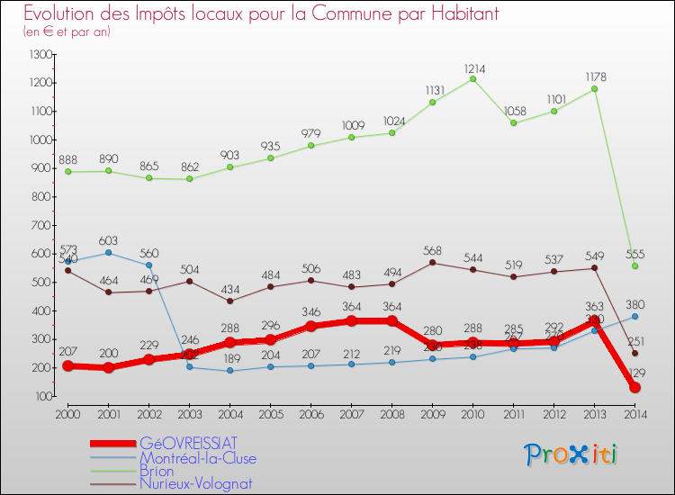 Evolution et montant des impôts locaux par Habitant pour GéOVREISSIAT et les communes proches de 2000 à 2014 Comparaison des impôts locaux par habitant pour GéOVREISSIAT et les communes voisines de 2000 à 2014