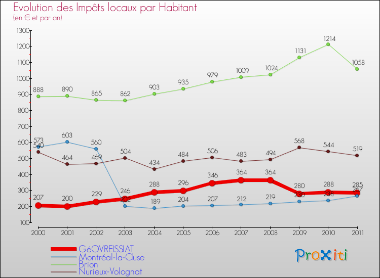 Evolution et montant des impôts locaux par Habitant pour GéOVREISSIAT et les communes proches Comparaison des impôts locaux par habitant pour GéOVREISSIAT et les communes voisines